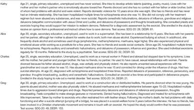 Delusions of Possession and Religious Coping in Schizophrenia: A Qualitative Study of Four Cases